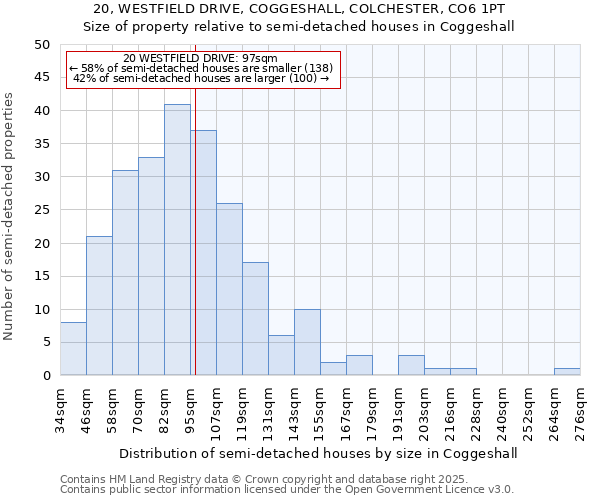 20, WESTFIELD DRIVE, COGGESHALL, COLCHESTER, CO6 1PT: Size of property relative to semi-detached houses houses in Coggeshall