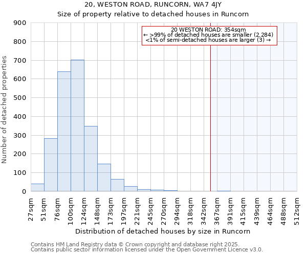 20, WESTON ROAD, RUNCORN, WA7 4JY: Size of property relative to detached houses houses in Runcorn