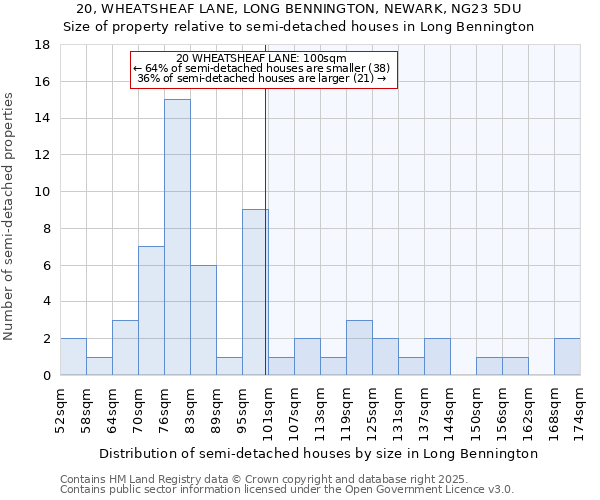 20, WHEATSHEAF LANE, LONG BENNINGTON, NEWARK, NG23 5DU: Size of property relative to semi-detached houses houses in Long Bennington