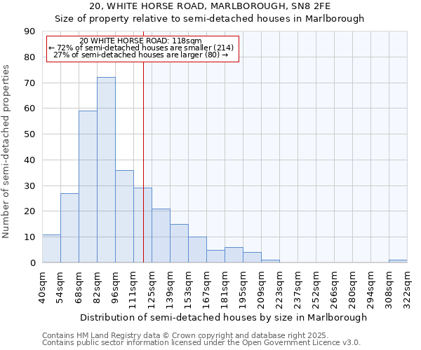 20, WHITE HORSE ROAD, MARLBOROUGH, SN8 2FE: Size of property relative to semi-detached houses houses in Marlborough
