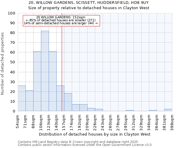 20, WILLOW GARDENS, SCISSETT, HUDDERSFIELD, HD8 9UY: Size of property relative to detached houses houses in Clayton West