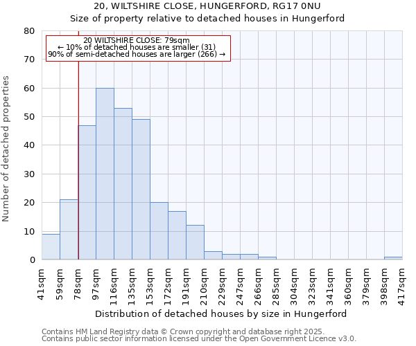 20, WILTSHIRE CLOSE, HUNGERFORD, RG17 0NU: Size of property relative to detached houses houses in Hungerford