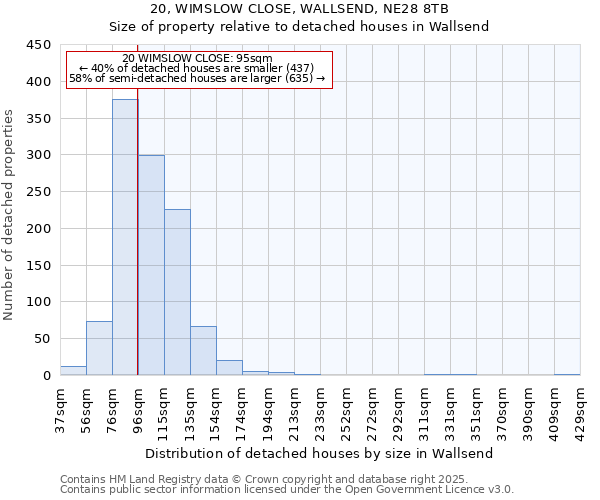 20, WIMSLOW CLOSE, WALLSEND, NE28 8TB: Size of property relative to detached houses houses in Wallsend