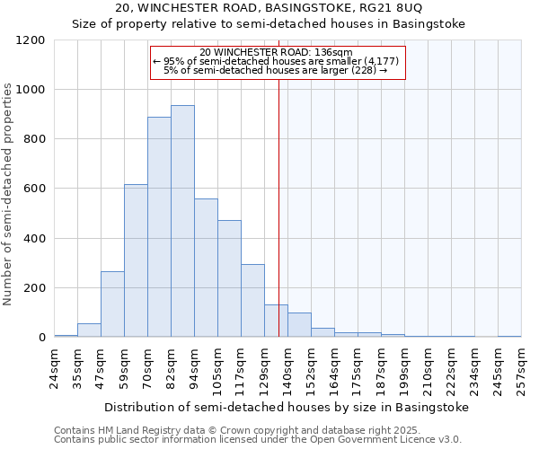 20, WINCHESTER ROAD, BASINGSTOKE, RG21 8UQ: Size of property relative to semi-detached houses houses in Basingstoke