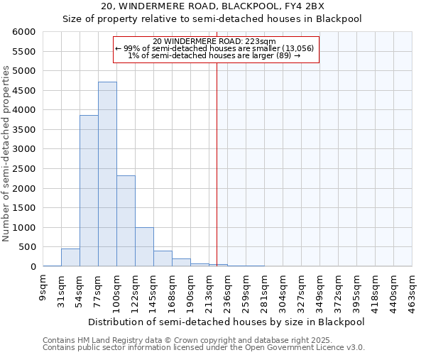 20, WINDERMERE ROAD, BLACKPOOL, FY4 2BX: Size of property relative to semi-detached houses houses in Blackpool