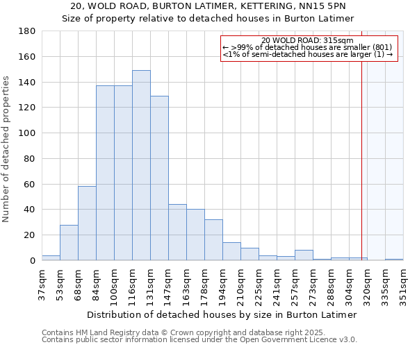 20, WOLD ROAD, BURTON LATIMER, KETTERING, NN15 5PN: Size of property relative to detached houses houses in Burton Latimer