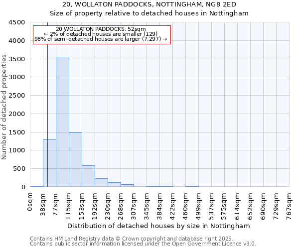 20, WOLLATON PADDOCKS, NOTTINGHAM, NG8 2ED: Size of property relative to detached houses houses in Nottingham