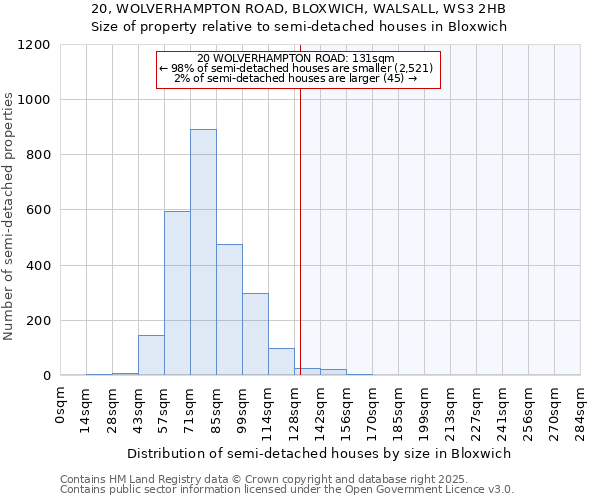 20, WOLVERHAMPTON ROAD, BLOXWICH, WALSALL, WS3 2HB: Size of property relative to semi-detached houses houses in Bloxwich