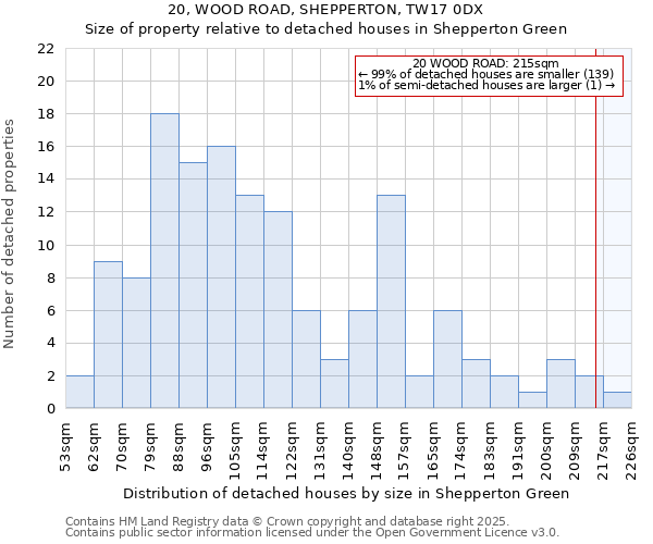 20, WOOD ROAD, SHEPPERTON, TW17 0DX: Size of property relative to detached houses houses in Shepperton Green