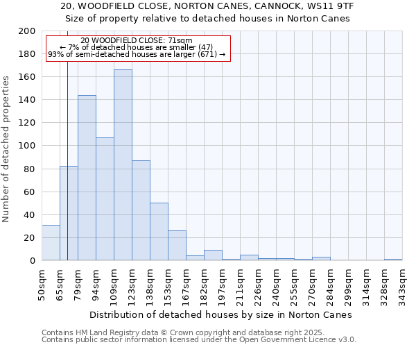 20, WOODFIELD CLOSE, NORTON CANES, CANNOCK, WS11 9TF: Size of property relative to detached houses houses in Norton Canes