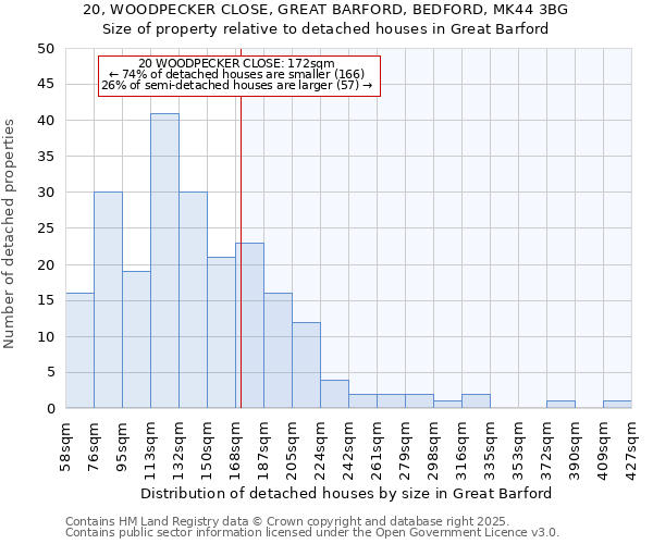 20, WOODPECKER CLOSE, GREAT BARFORD, BEDFORD, MK44 3BG: Size of property relative to detached houses houses in Great Barford