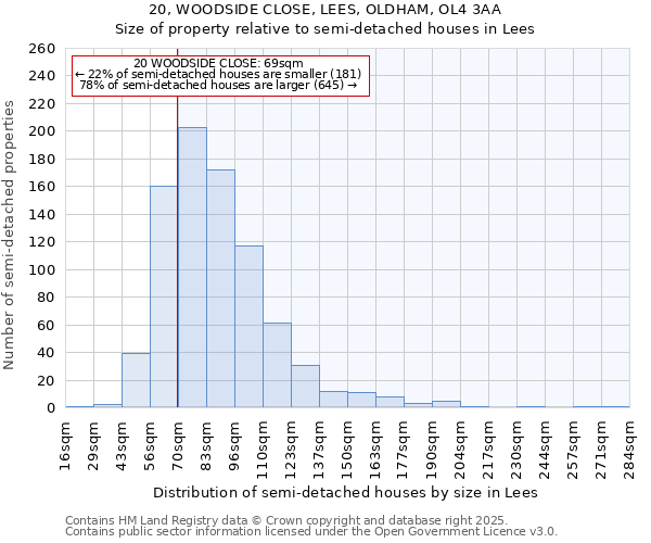 20, WOODSIDE CLOSE, LEES, OLDHAM, OL4 3AA: Size of property relative to semi-detached houses houses in Lees
