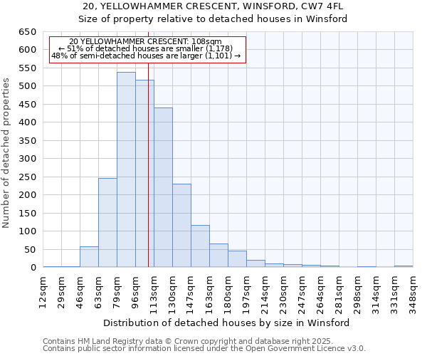 20, YELLOWHAMMER CRESCENT, WINSFORD, CW7 4FL: Size of property relative to detached houses houses in Winsford