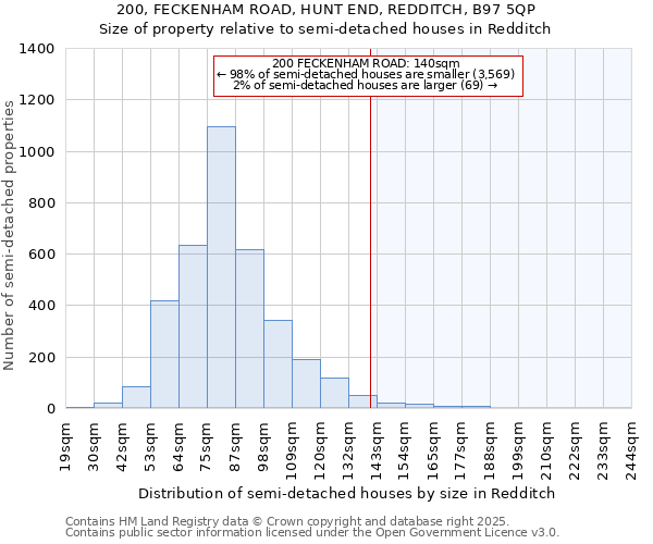 200, FECKENHAM ROAD, HUNT END, REDDITCH, B97 5QP: Size of property relative to semi-detached houses houses in Redditch