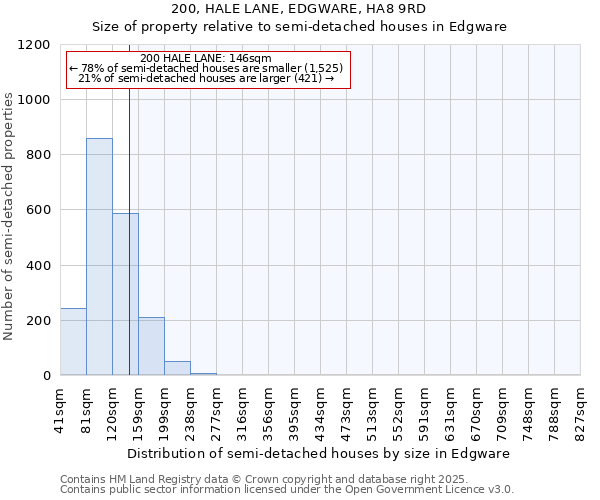 200, HALE LANE, EDGWARE, HA8 9RD: Size of property relative to semi-detached houses houses in Edgware