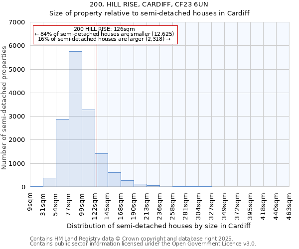 200, HILL RISE, CARDIFF, CF23 6UN: Size of property relative to semi-detached houses houses in Cardiff