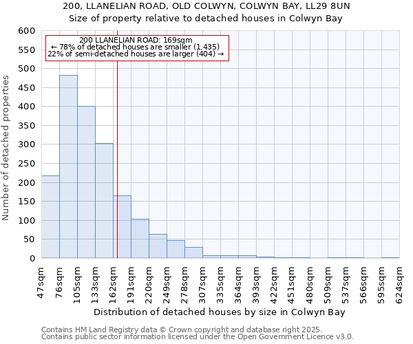 200, LLANELIAN ROAD, OLD COLWYN, COLWYN BAY, LL29 8UN: Size of property relative to detached houses houses in Colwyn Bay
