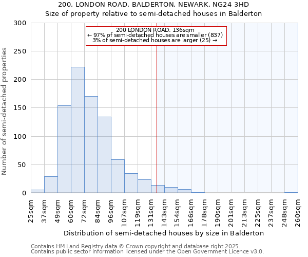 200, LONDON ROAD, BALDERTON, NEWARK, NG24 3HD: Size of property relative to semi-detached houses houses in Balderton