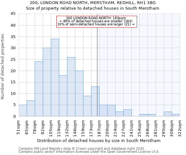 200, LONDON ROAD NORTH, MERSTHAM, REDHILL, RH1 3BG: Size of property relative to detached houses houses in South Merstham