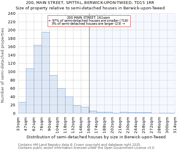 200, MAIN STREET, SPITTAL, BERWICK-UPON-TWEED, TD15 1RR: Size of property relative to semi-detached houses houses in Berwick-upon-Tweed