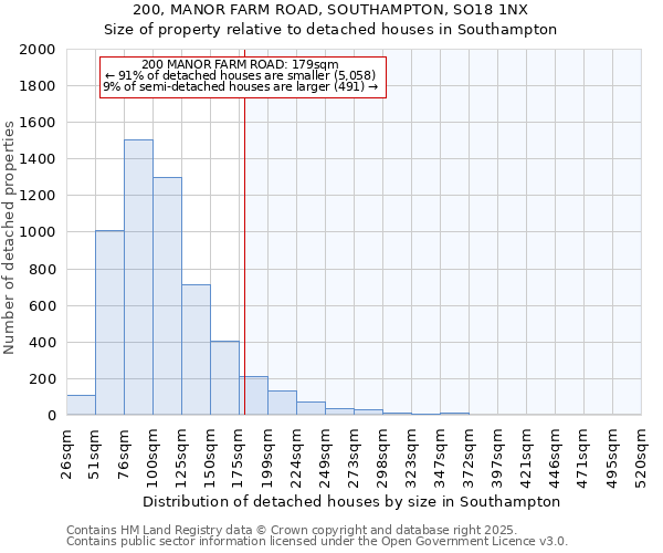 200, MANOR FARM ROAD, SOUTHAMPTON, SO18 1NX: Size of property relative to detached houses houses in Southampton