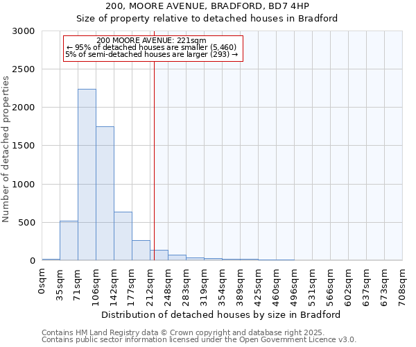 200, MOORE AVENUE, BRADFORD, BD7 4HP: Size of property relative to detached houses houses in Bradford