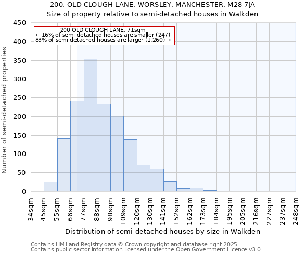 200, OLD CLOUGH LANE, WORSLEY, MANCHESTER, M28 7JA: Size of property relative to semi-detached houses houses in Walkden