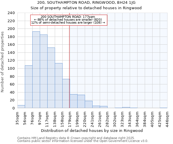 200, SOUTHAMPTON ROAD, RINGWOOD, BH24 1JG: Size of property relative to detached houses houses in Ringwood