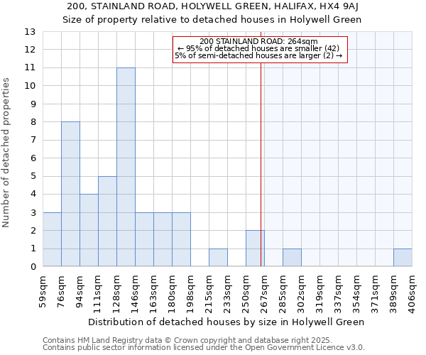 200, STAINLAND ROAD, HOLYWELL GREEN, HALIFAX, HX4 9AJ: Size of property relative to detached houses houses in Holywell Green