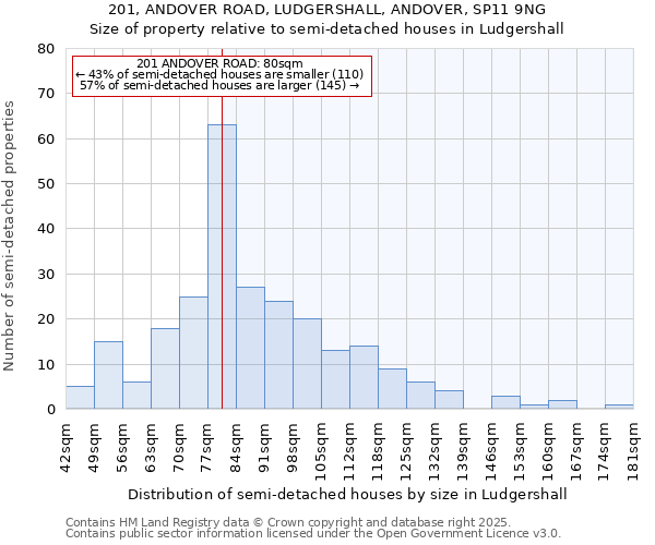 201, ANDOVER ROAD, LUDGERSHALL, ANDOVER, SP11 9NG: Size of property relative to semi-detached houses houses in Ludgershall