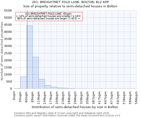 201, BREIGHTMET FOLD LANE, BOLTON, BL2 6PP: Size of property relative to semi-detached houses houses in Bolton
