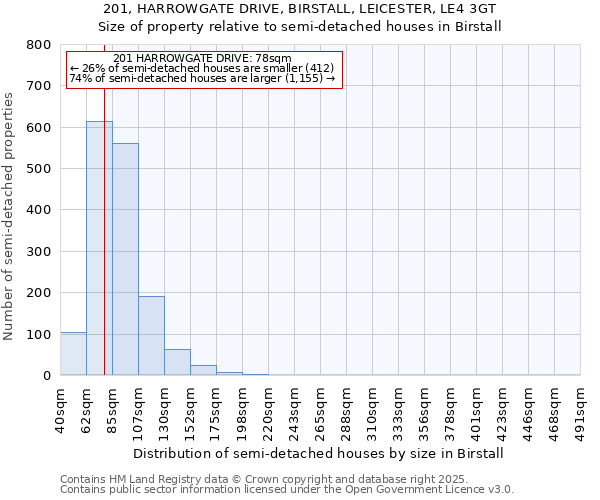 201, HARROWGATE DRIVE, BIRSTALL, LEICESTER, LE4 3GT: Size of property relative to semi-detached houses houses in Birstall