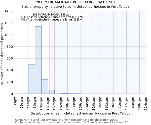 201, MARGAM ROAD, PORT TALBOT, SA13 2AB: Size of property relative to semi-detached houses houses in Port Talbot