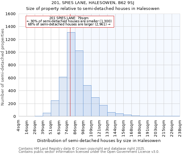 201, SPIES LANE, HALESOWEN, B62 9SJ: Size of property relative to semi-detached houses houses in Halesowen