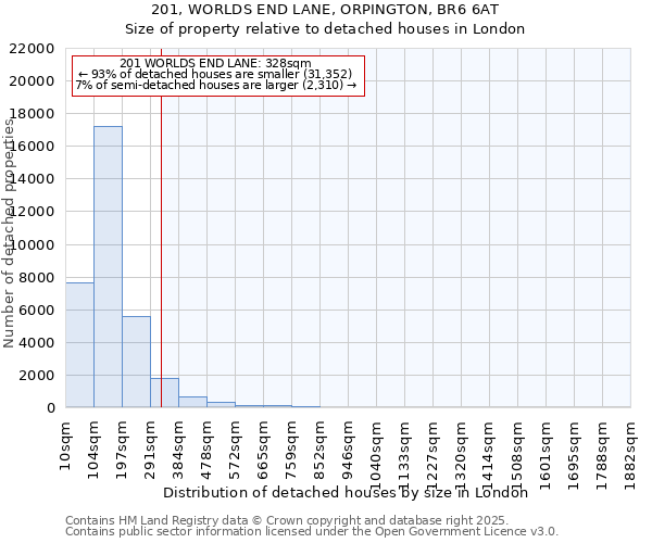 201, WORLDS END LANE, ORPINGTON, BR6 6AT: Size of property relative to detached houses houses in London