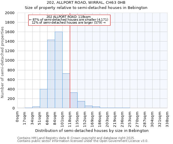202, ALLPORT ROAD, WIRRAL, CH63 0HB: Size of property relative to semi-detached houses houses in Bebington