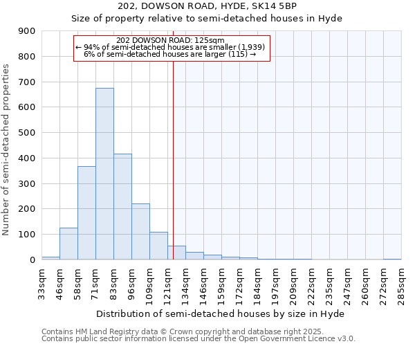 202, DOWSON ROAD, HYDE, SK14 5BP: Size of property relative to semi-detached houses houses in Hyde
