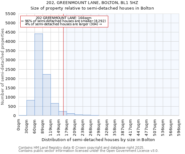 202, GREENMOUNT LANE, BOLTON, BL1 5HZ: Size of property relative to semi-detached houses houses in Bolton