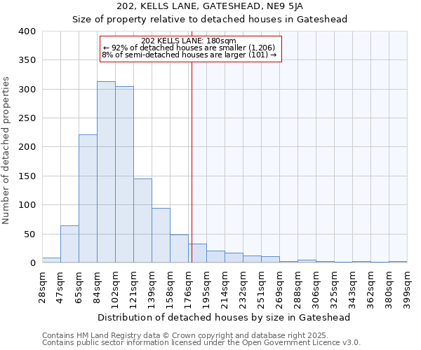 202, KELLS LANE, GATESHEAD, NE9 5JA: Size of property relative to detached houses houses in Gateshead