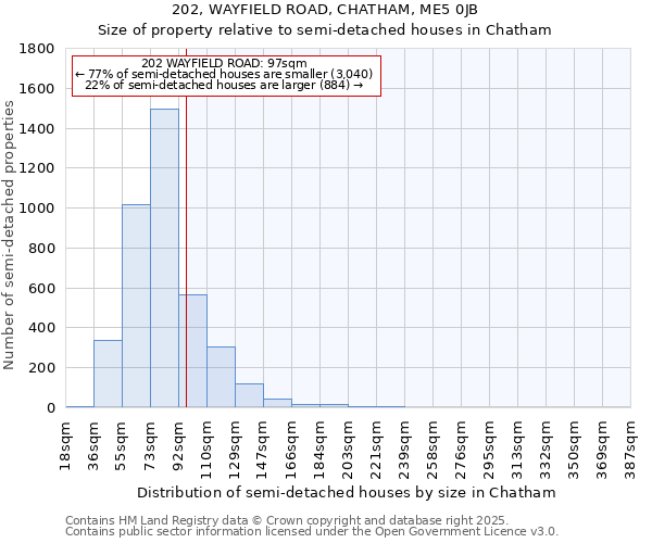 202, WAYFIELD ROAD, CHATHAM, ME5 0JB: Size of property relative to semi-detached houses houses in Chatham