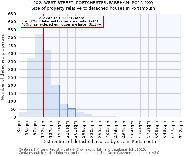 202, WEST STREET, PORTCHESTER, FAREHAM, PO16 9XQ: Size of property relative to detached houses houses in Portsmouth