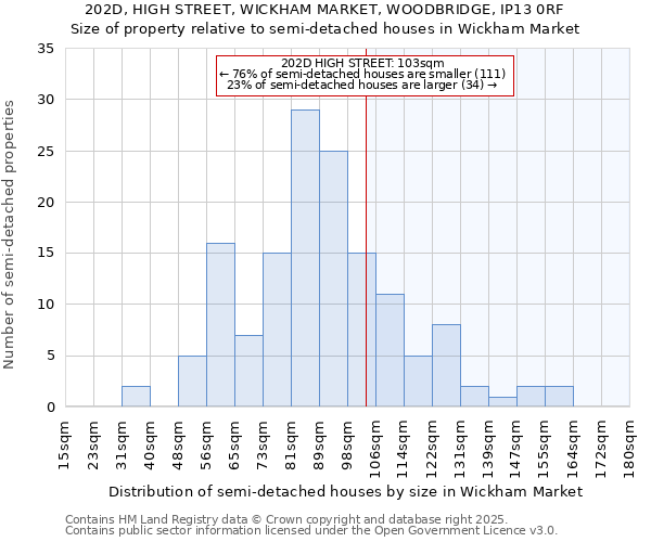 202D, HIGH STREET, WICKHAM MARKET, WOODBRIDGE, IP13 0RF: Size of property relative to semi-detached houses houses in Wickham Market