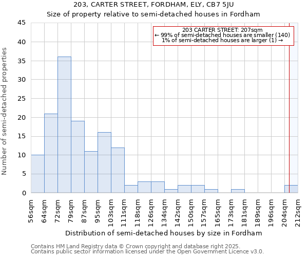 203, CARTER STREET, FORDHAM, ELY, CB7 5JU: Size of property relative to semi-detached houses houses in Fordham