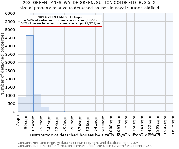 203, GREEN LANES, WYLDE GREEN, SUTTON COLDFIELD, B73 5LX: Size of property relative to detached houses houses in Royal Sutton Coldfield