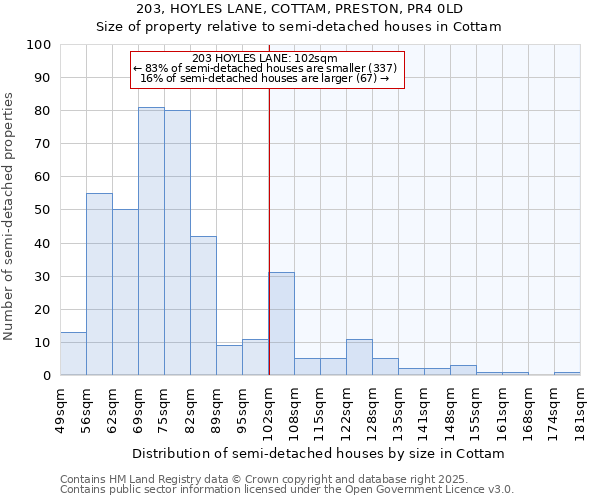 203, HOYLES LANE, COTTAM, PRESTON, PR4 0LD: Size of property relative to semi-detached houses houses in Cottam