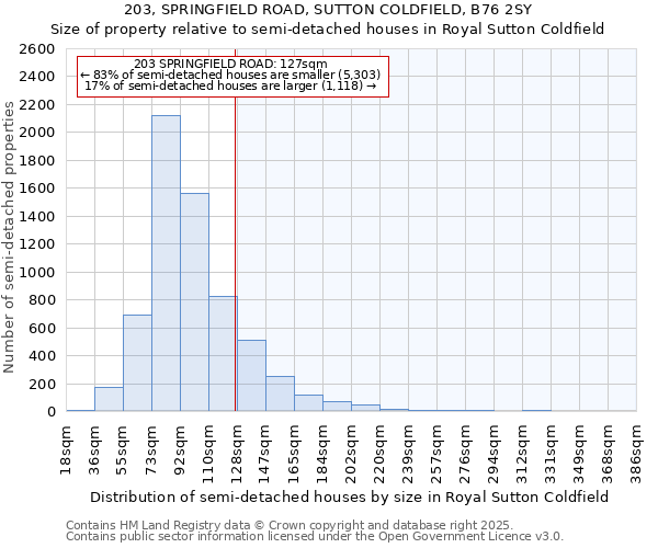 203, SPRINGFIELD ROAD, SUTTON COLDFIELD, B76 2SY: Size of property relative to semi-detached houses houses in Royal Sutton Coldfield