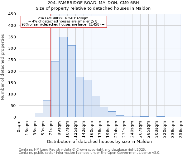 204, FAMBRIDGE ROAD, MALDON, CM9 6BH: Size of property relative to detached houses houses in Maldon