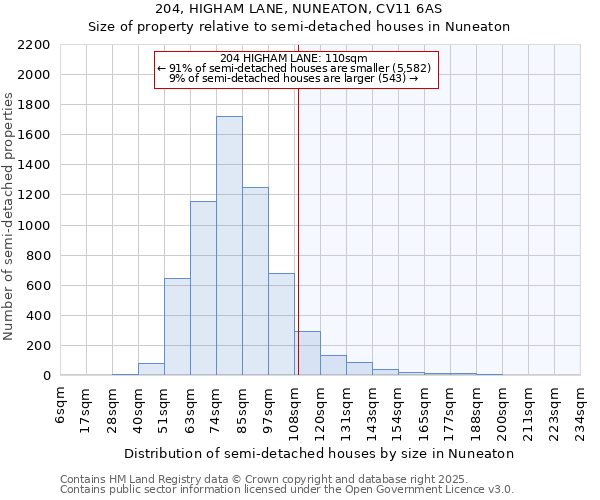 204, HIGHAM LANE, NUNEATON, CV11 6AS: Size of property relative to semi-detached houses houses in Nuneaton