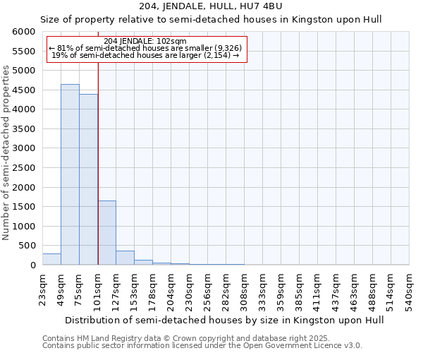 204, JENDALE, HULL, HU7 4BU: Size of property relative to semi-detached houses houses in Kingston upon Hull