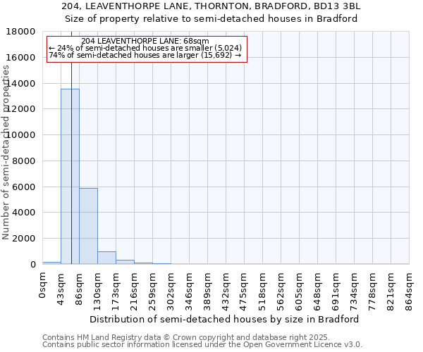 204, LEAVENTHORPE LANE, THORNTON, BRADFORD, BD13 3BL: Size of property relative to semi-detached houses houses in Bradford